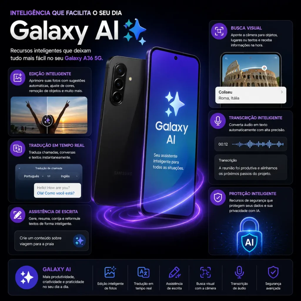 Ilustração dos recursos Galaxy AI disponíveis no Samsung Galaxy A36 5G, incluindo edição inteligente de imagens, tradução em tempo real, assistência de escrita e busca visual integrada.