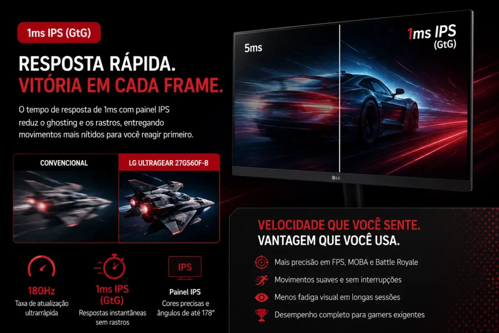 Infográfico técnico do monitor gamer LG UltraGear 27GS60F-B demonstrando a diferença entre um painel convencional e o painel IPS de 1 ms (GtG), destacando menor ghosting, maior nitidez em movimentos rápidos, taxa de atualização de 180 Hz e melhor desempenho em jogos competitivos.