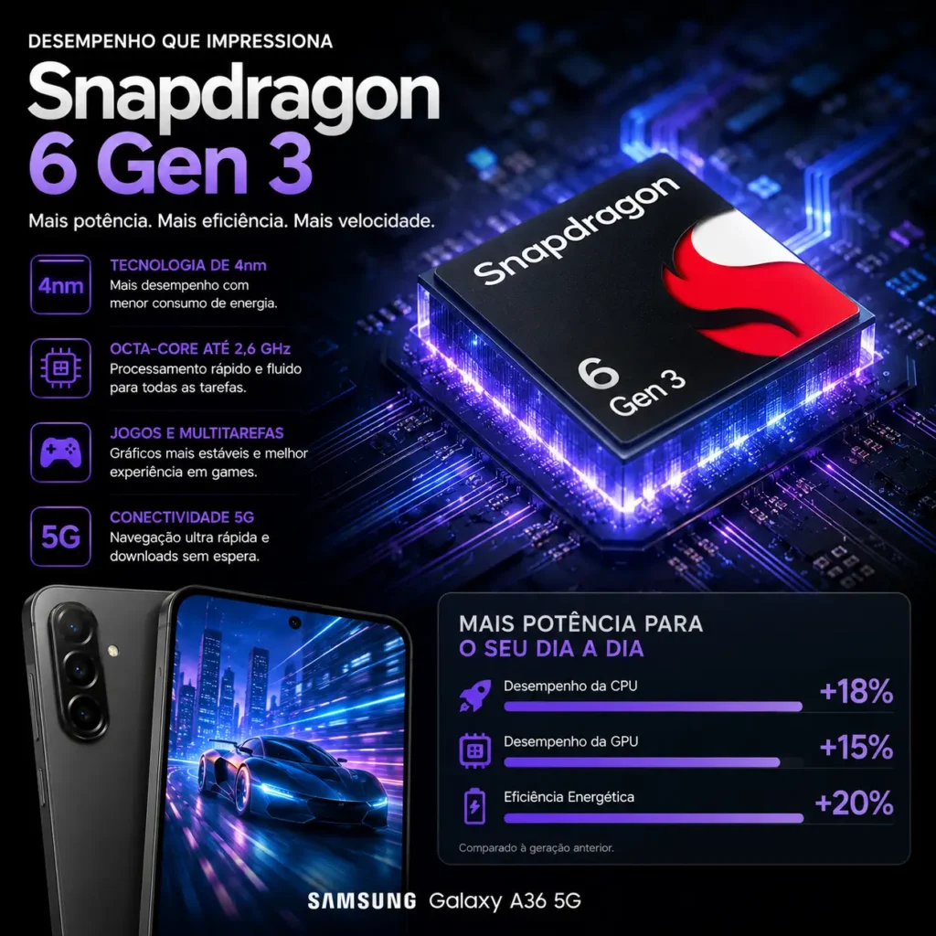 Ilustração do processador Snapdragon 6 Gen 3 utilizado no Samsung Galaxy A36 5G, destacando tecnologia de 4 nm, desempenho octa-core de até 2,6 GHz, eficiência energética e conectividade 5G.